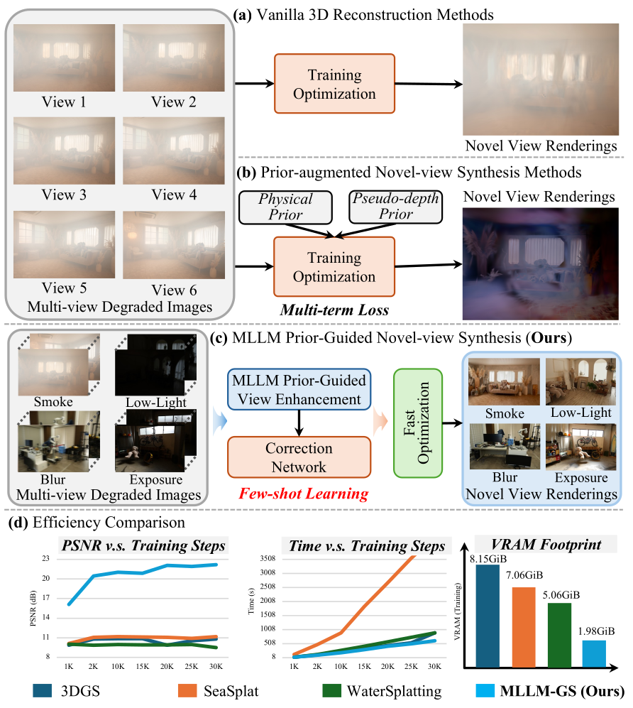 Three pipelines for novel view synthesis under degraded conditions and efficiency comparison